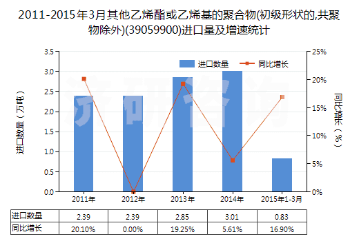 2011-2015年3月其他乙烯酯或乙烯基的聚合物(初級(jí)形狀的,共聚物除外)(39059900)進(jìn)口量及增速統(tǒng)計(jì)